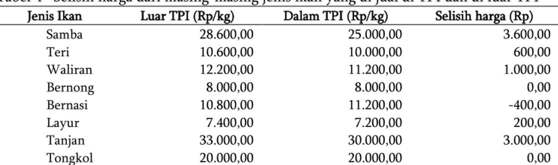 Tabel 4   Selisih harga dari masing-masing jenis ikan yang di jual di TPI dan di luar TPI  Jenis Ikan  Luar TPI (Rp/kg)  Dalam TPI (Rp/kg)  Selisih harga (Rp) 