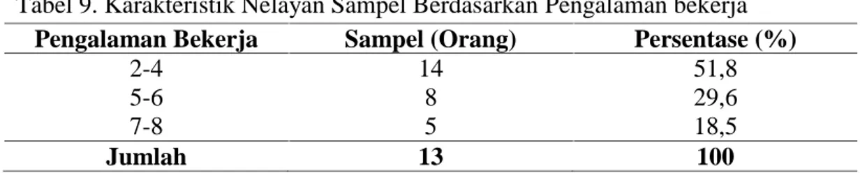 Tabel 9. Karakteristik Nelayan Sampel Berdasarkan Pengalaman bekerja Pengalaman Bekerja Sampel (Orang) Persentase (%)