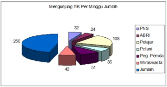 Grafik 4. Tingkat pengunjung TIK per minggu