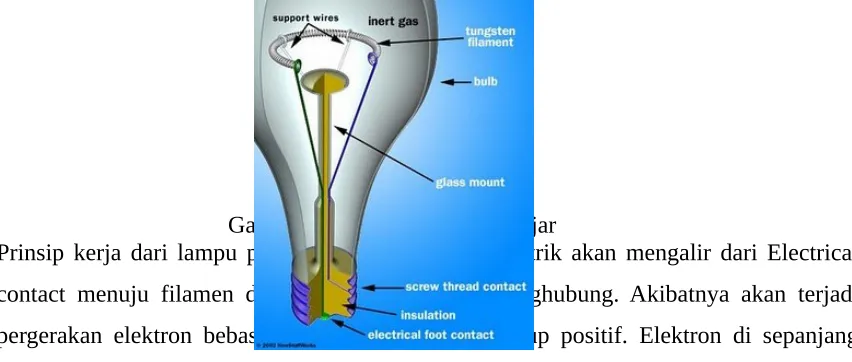 Gambar 2. Konstruksi lampu pijar