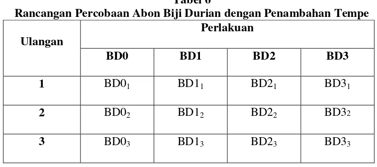 Tabel 6 Rancangan Percobaan Abon Biji Durian dengan Penambahan Tempe 