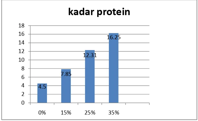Gambar 4.1 Grafik rata-rata kadar protein abon biji durian dengan penambahan subtitusi tempe pada konsentrasi yang berbeda