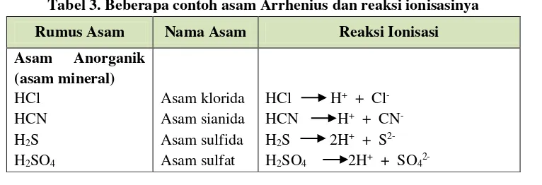 Tabel 3. Beberapa contoh asam Arrhenius dan reaksi ionisasinya 