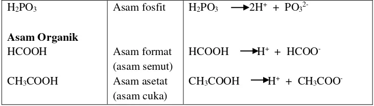 Tabel 4. Beberapa contoh basa Arrhenius dan reaksi ionisasinya 