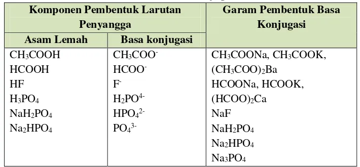 Tabel 1. contoh komponen pembentuk larutan penyangga dan garam 