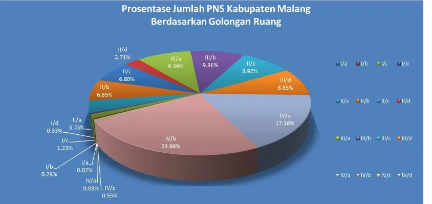 Grafik Data Pegawai Kabupaten Malang