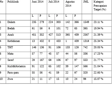 Tabel 3.2. Data Kunjungan Pasien Rawat Jalan Berdasarkan Jenis Kelamin PadaDi RS. Dr Abdul Azis