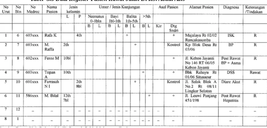 Tabel  3.5 Data Register Pasien Rawat Jalan Di RS. Abdul Azis