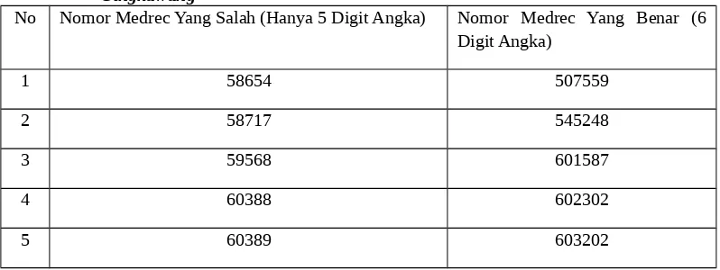 Tabel 3.7. Data Penulisan Nomor Medrec  Pasien di RS. Dr Abdul Azis 