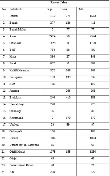Tabel 3.8 Laporan Data Pasien Rawat Jalan di RS. Dr Abdul Azis(Bulan Juni, Juli, Agustus 2014)