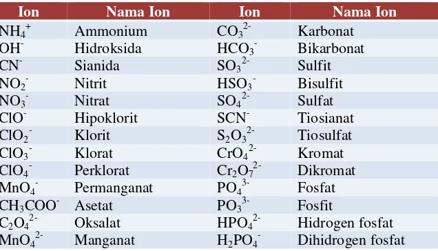 Tabel 4.1 Rumus dan Nama Ion – ion Poliatomik 