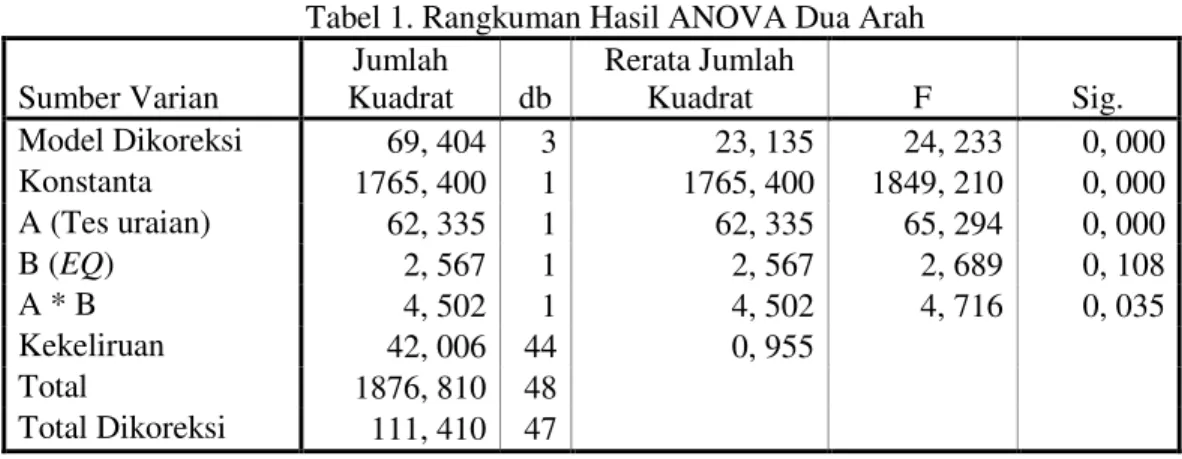 Tabel 1. Rangkuman Hasil ANOVA Dua Arah  Sumber Varian  Jumlah  Kuadrat  db  Rerata Jumlah Kuadrat  F  Sig