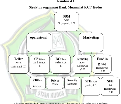 Gambar 4.1Struktur organisasi Bank Muamalat KCP Kudus