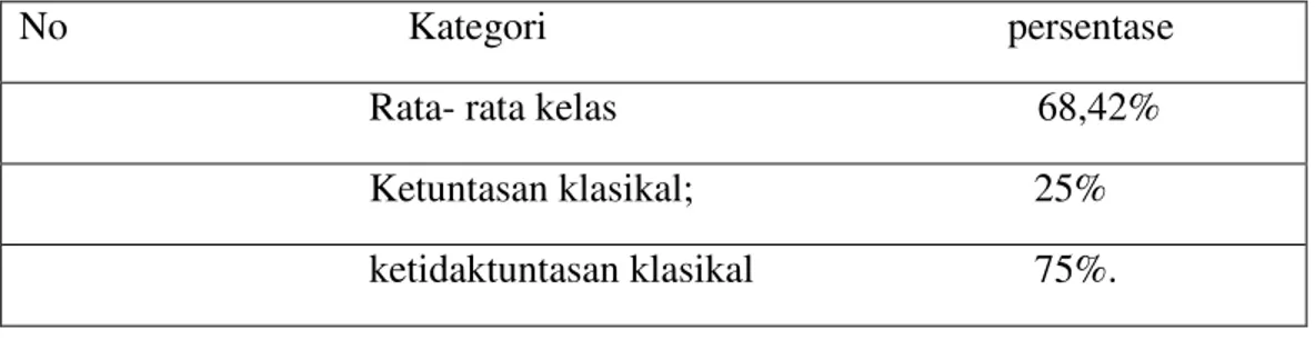 Table 1 Ketuntasan Klasikal dan Rata-Rata Kelas Memproduksi Teks  Prosedur Komplek Siklus I 
