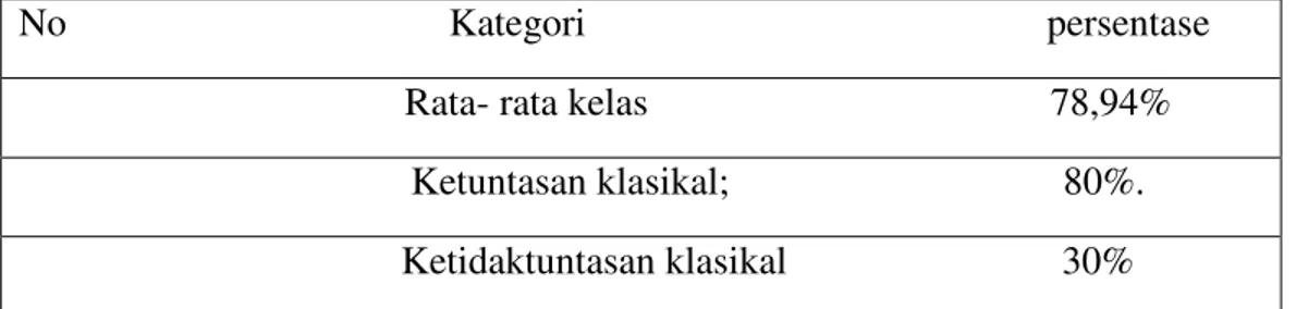 Table 2  Ketuntasan Klasikal dan Rata-Rata Kelas Memproduksi Teks Prosedur  Komplek Siklus II 