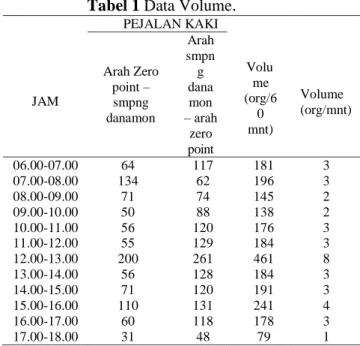Tabel 1 Data Volume. 