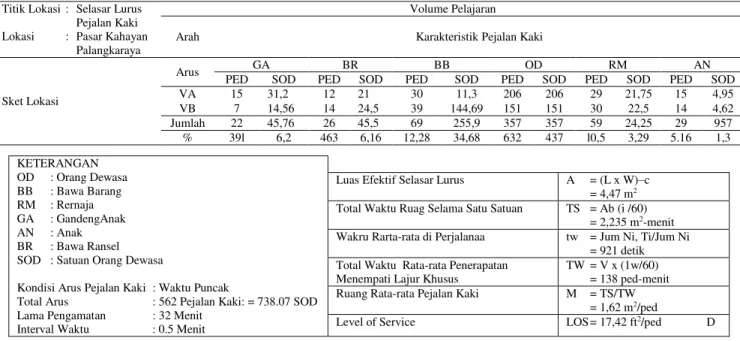 Tabel 8 Penentuan Level of Service 