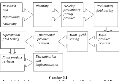 Gambar 3.1 Langkah-langkah penggunaan metode Researh and Development (R&D)  