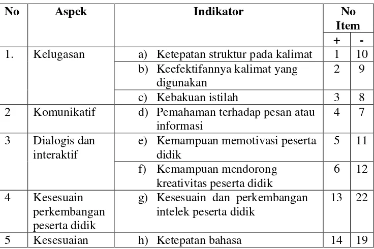 Table 3.4 Kisi- Kisi Angket Untuk Validator Bahasa 