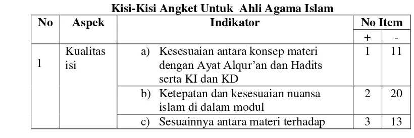 Tabel 3.5 Kisi-Kisi Angket Untuk  Ahli Agama Islam 