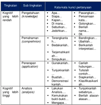 Tabel 3. Tingkatan Bertanya 