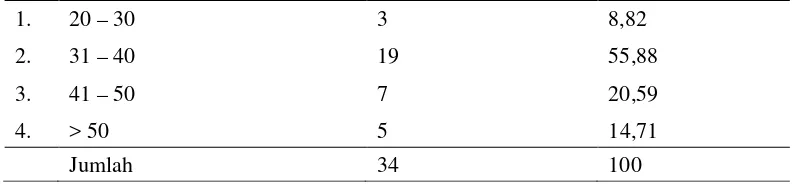 Tabel 2. Rekapitulasi karakteristik responden menurut jenis pekerjaan 