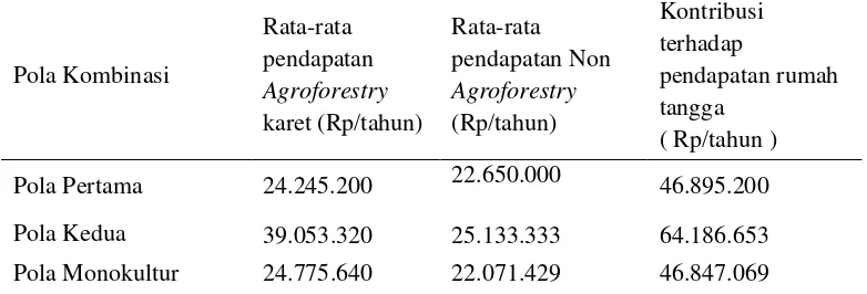 Tabel 6. Rata-rata pendapatan dari karet dalam sistem agroforestry di Desa Lumban Dolok 