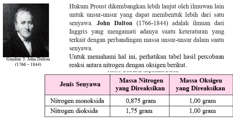 Gambar 3. John Dalton