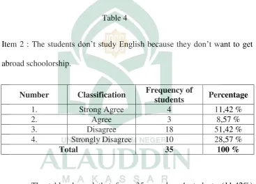 Item 2 : The students Table 4 don’t study English because they don’t want to get 