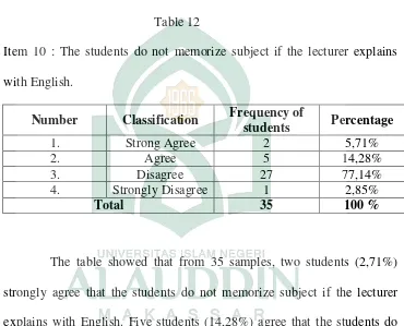 Table 12 Item 10 : The students do not memorize subject if the lecturer explains 