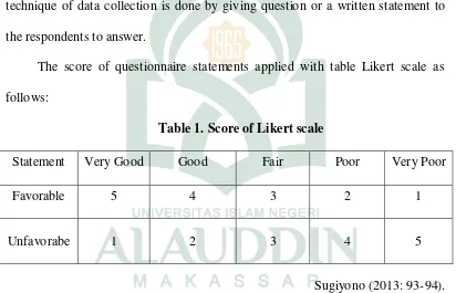 Table 1. Score of Likert scale 