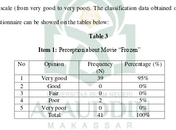 Table 3 Item 1: Perception about Movie “Frozen” 