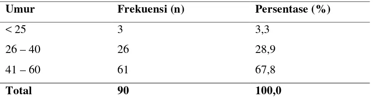 Tabel 5.1. Distribusi Responden Berdasarkan Umur