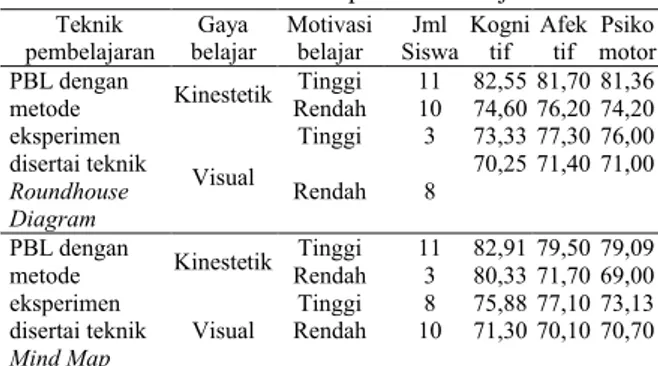 Tabel 1. Data Deskripsi Hasil Belajar