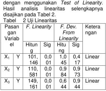 Tabel   2 Uji Linearitas  Pasan gan  Variab el  F. Linearity  F. Dev. From  Linearity  Keterangan  Hitun g  Sig  Hitung  Sig  X1  Y  101, 146  0,0 01  1,0 45  0,4 17  Linear  X2  Y  110, 581  0,0 01  0,9 84  0,9 73  Linear  X3  Y  149, 161  0,0 01  0,6 44 