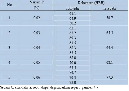 Tabel 4.4 Data Pengujian  Kekerasan 