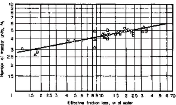 Grafik log Ni versus log PT linier dengan slope = γγγγ 