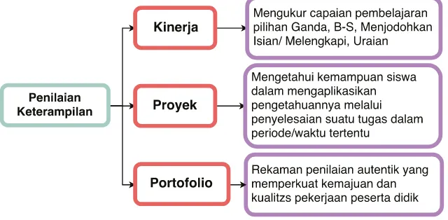 Gambar 2.3. Skema Penilaian Keterampilan