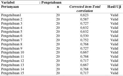 Tabel 3.1 Hasil Uji Validitas dan Reliabilitas Pengetahuan