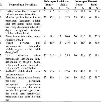Tabel 4.2 Distribusi Pengetahuan Ibu dalam Persalinan pada KelompokPerlakuan dan Kontrol Sebelum Metode Simulasi (Pre)