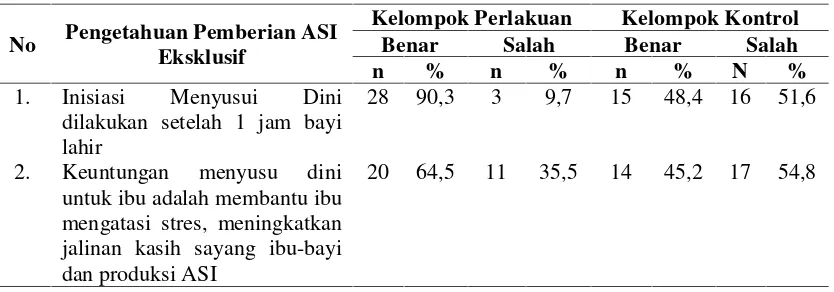 Tabel 4.3 Distribusi Frekuensi