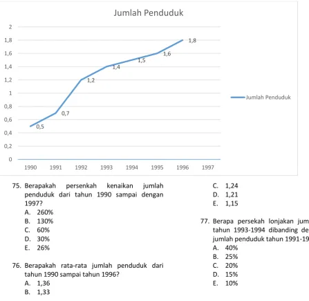 Grafik berikut untuk nomor 75 – 77 