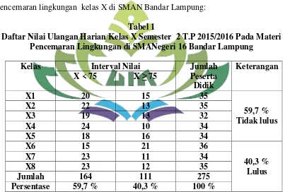 Tabel 1 Daftar Nilai Ulangan Harian Kelas X Semester  2 T.P 2015/2016 Pada Materi 