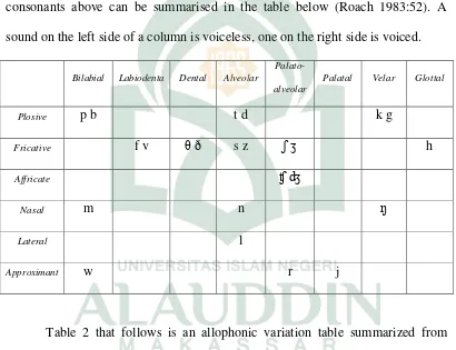 Table 2 that follows is an allophonic variation table summarized from 