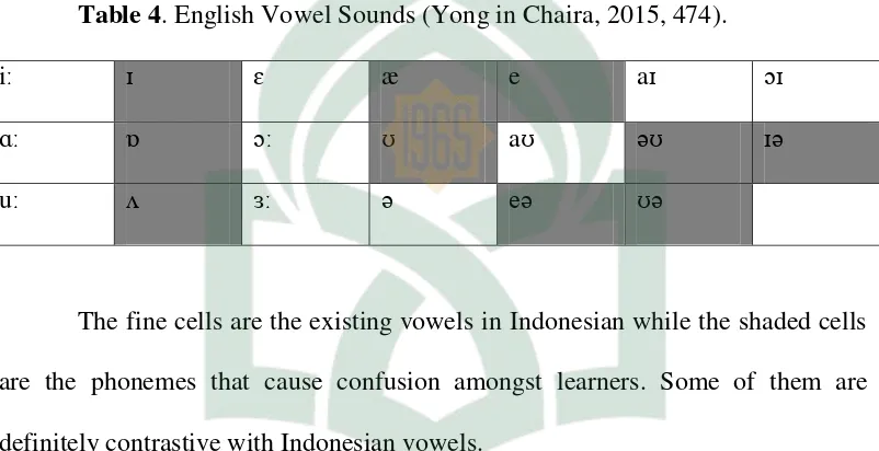 Table 4. English Vowel Sounds (Yong in Chaira, 2015, 474). 