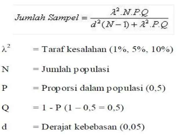 Tabel 1. Penentuan Jumlah Sampel dari Populasi Tertentu dengan Taraf  Kesalahan 1%, 5%, dan 10% 