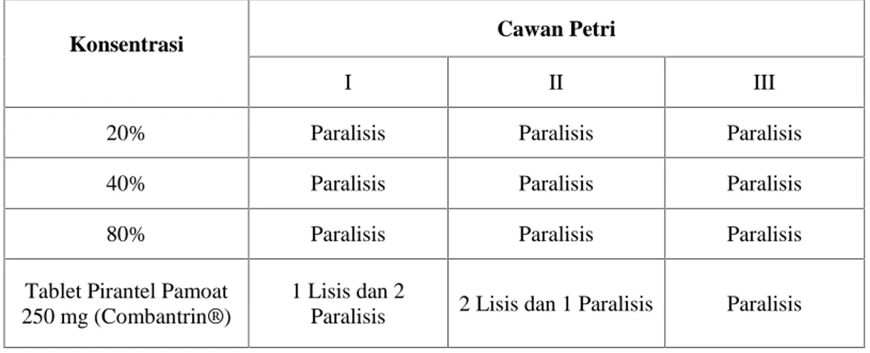 Tabel 2.  Pengujian akhir untuk melihat cacing paralisis atau lisis dengan pemberian air pada suhu 50ºC