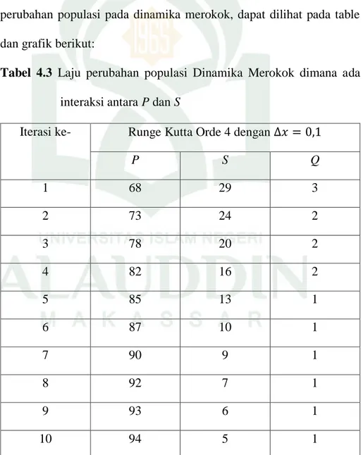 Tabel  4.3  Laju  perubahan  populasi  Dinamika  Merokok  dimana  ada  interaksi antara P dan S 