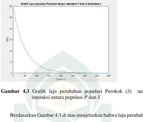 Gambar  4.4  Grafik  laju  perubahan  populasi  Perokok  yang  berhenti  merokok (Q)  tanpa interaksi antara populasi P dan S 
