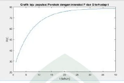Gambar  4.6  Grafik  laju  perubahan  populasi  Perokok  (S)    dengan  interaksi antara populasi P dan S 